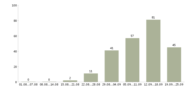 Работа с клиентами без поиска в Краснодаре - Число вакансий в Краснодаре по специальности с клиентами без поиска за 2 месяца