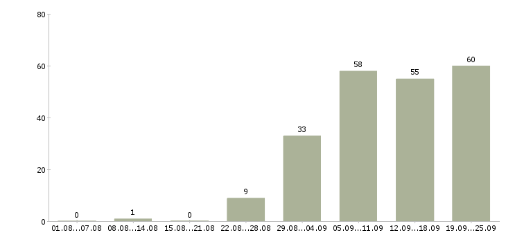 Работа сотрудник в офис менеджер в Краснодаре - Число вакансий в Краснодаре по специальности сотрудник в офис менеджер за 2 месяца