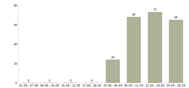Работа бухгалтер оператор в Красноярске - Число вакансий в Красноярске по специальности бухгалтер оператор за 2 месяца