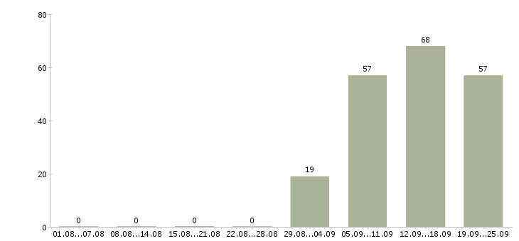 Работа менеджер оператор по продажам в Липецке - Число вакансий в Липецке по специальности менеджер оператор по продажам за 2 месяца