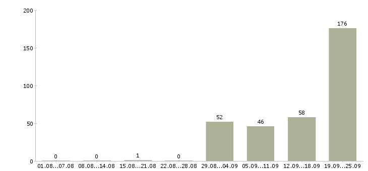 Работа работник торгового зала в супермаркет в Москве - Число вакансий в Москве по специальности работник торгового зала в супермаркет за 2 месяца