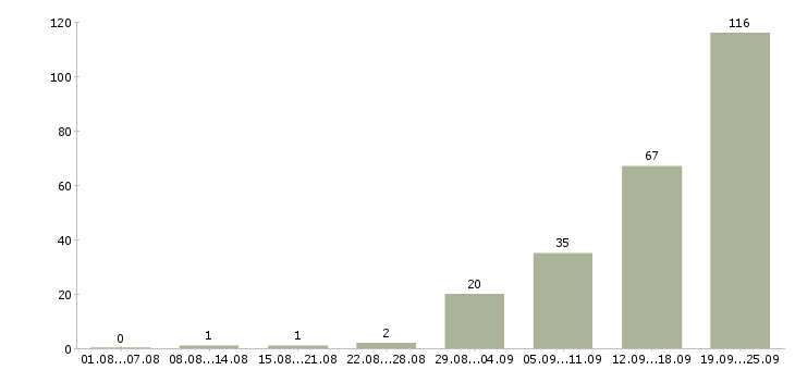 Работа рабочие на пищевое производство в Москве - Число вакансий в Москве по специальности рабочие на пищевое производство за 2 месяца