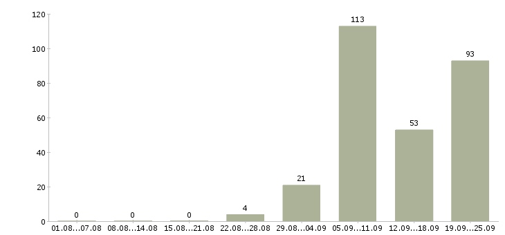 Работа столяры в Москве - Число вакансий в Москве по специальности столяры за 2 месяца