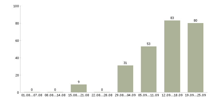 Работа менеджер по сопровождению клиентов в Новосибирске - Число вакансий в Новосибирске по специальности менеджер по сопровождению клиентов за 2 месяца