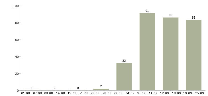 Работа секретарь офиса в Новосибирске - Число вакансий в Новосибирске по специальности секретарь офиса за 2 месяца