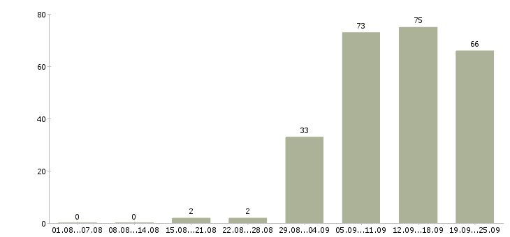 Работа менеджер в отдел по продажам в Перми - Число вакансий в Перми по специальности менеджер в отдел по продажам за 2 месяца