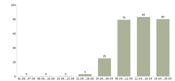 Работа начальник отдела в Перми - Число вакансий в Перми по специальности начальник отдела за 2 месяца