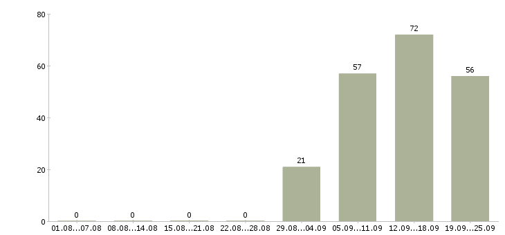 Работа управляющий офисами продаж в Перми - Число вакансий в Перми по специальности управляющий офисами продаж за 2 месяца