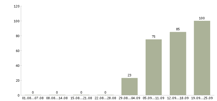 Работа грузчики в Пскове - Число вакансий в Пскове по специальности грузчики за 2 месяца