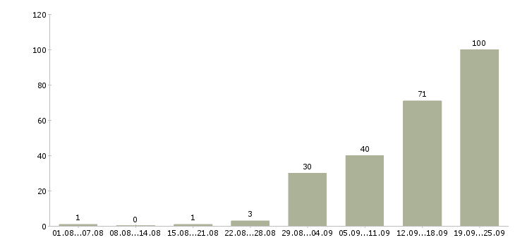 Работа дополнительная работа в Рязани - Число вакансий в Рязани по специальности дополнительная работа за 2 месяца