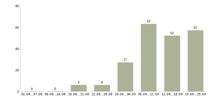 Работа менеджер по звонкам в Самаре - Число вакансий в Самаре по специальности менеджер по звонкам за 2 месяца