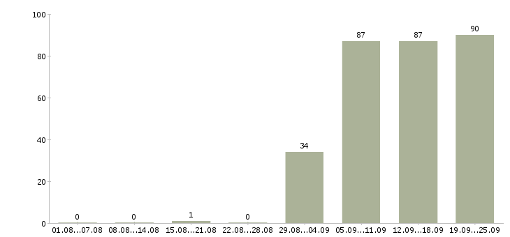 Работа водителя в Саранске - Число вакансий в Саранске по специальности водителя за 2 месяца