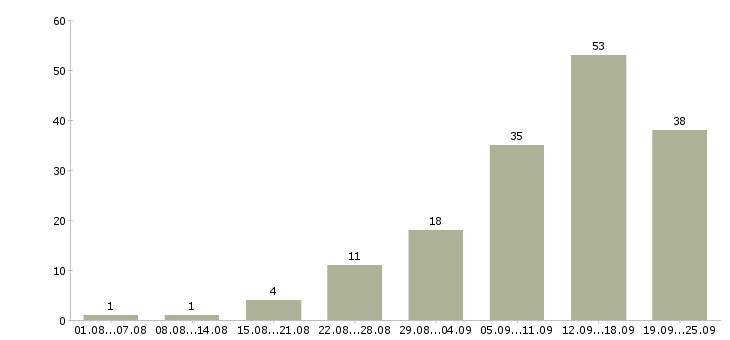 Работа с бесплатным обучением в Саранске - Число вакансий в Саранске по специальности с бесплатным обучением за 2 месяца