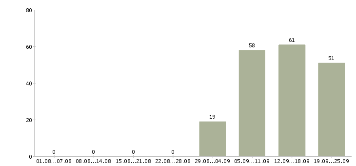Работа представитель офиса продаж в Смоленске - Число вакансий в Смоленске по специальности представитель офиса продаж за 2 месяца
