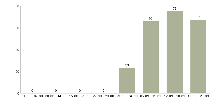 Работа руководитель отдела по персоналу в Сочи - Число вакансий в Сочи по специальности руководитель отдела по персоналу за 2 месяца