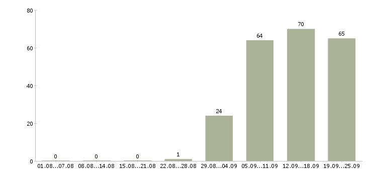 Работа консультант в офис в Ставрополе - Число вакансий в Ставрополе по специальности консультант в офис за 2 месяца