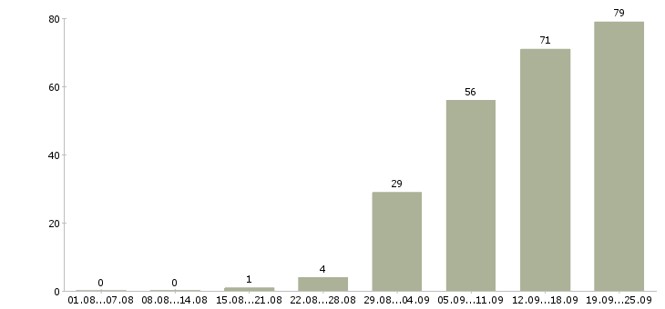 Работа консультирование клиентов в Твери - Число вакансий в Твери по специальности консультирование клиентов за 2 месяца