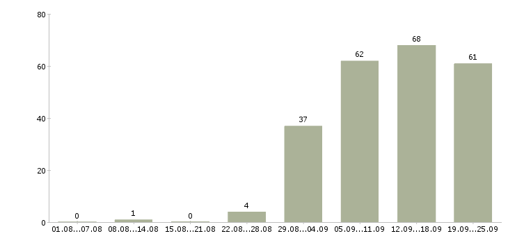 Работа работник в Тюмени - Число вакансий в Тюмени по специальности работник за 2 месяца