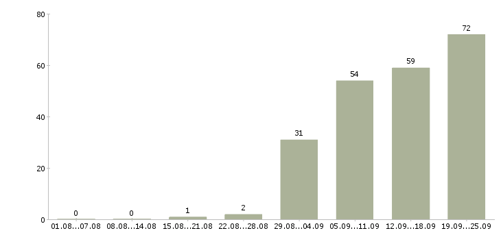 Работа продавец в магазине в Уфе - Число вакансий в Уфе по специальности продавец в магазине за 2 месяца