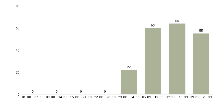 Работа консультант отдела продаж в Хабаровске - Число вакансий в Хабаровске по специальности консультант отдела продаж за 2 месяца