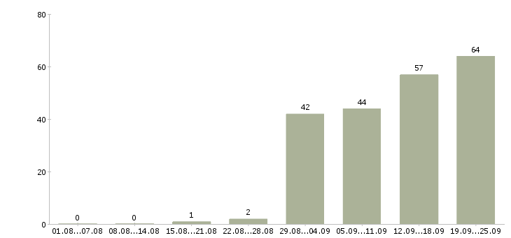 Работа менеджер направления в Хабаровске - Число вакансий в Хабаровске по специальности менеджер направления за 2 месяца