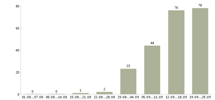 Работа менеджер по развитию в Ярославле - Число вакансий в Ярославле по специальности менеджер по развитию за 2 месяца