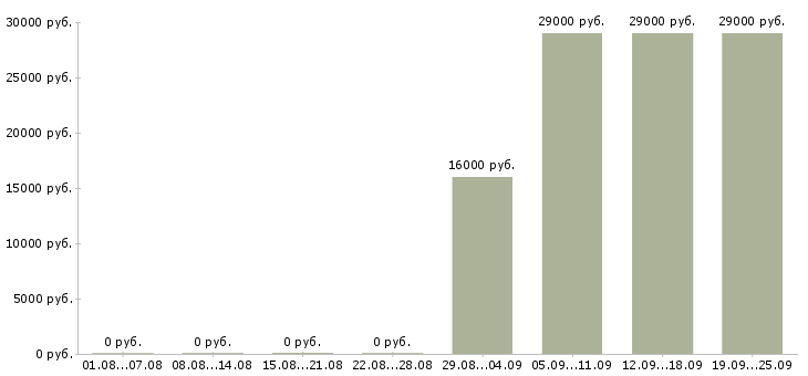 Вакансии администратор менеджер в офис Хакасия - Медиана зарплат администратор менеджер в офис Хакасия за 2 месяца