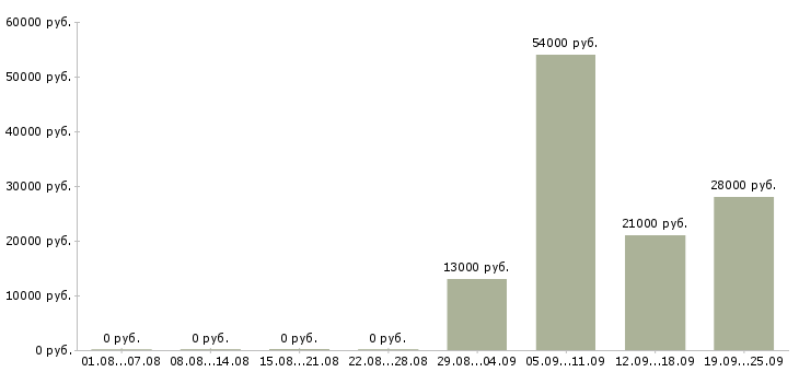 Вакансии администратор менеджер в офис в Краснодаре - Медиана зарплат администратор менеджер в офис в Краснодаре за 2 месяца
