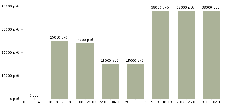 Вакансии администратор по работе с клиентами Башкортостан - Медиана зарплат администратор по работе с клиентами Башкортостан за 2 месяца