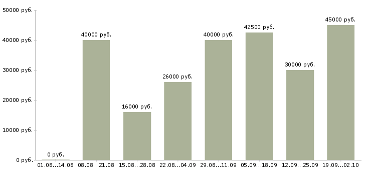 Вакансии активный менеджер по поиску клиентов в Казани - Медиана зарплат активный менеджер по поиску клиентов в Казани за 2 месяца