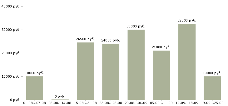 Вакансии в проекте в Иваново - Медиана зарплат в проекте в Иваново за 2 месяца