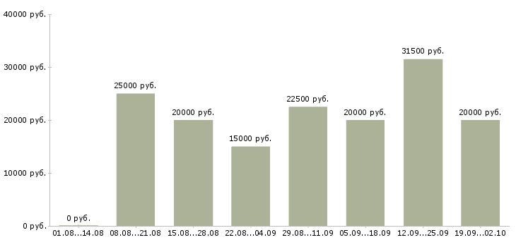 Вакансии ваша в интернете в Липецке - Медиана зарплат ваша в интернете в Липецке за 2 месяца