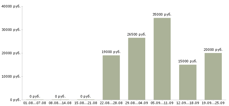 Вакансии всем в Кемерово - Медиана зарплат всем в Кемерово за 2 месяца