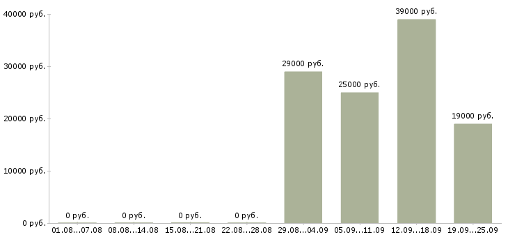 Вакансии грузчик Ингушетия - Медиана зарплат грузчик Ингушетия за 2 месяца