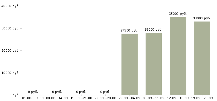 Вакансии грузчики в Мурманске - Медиана зарплат грузчики в Мурманске за 2 месяца