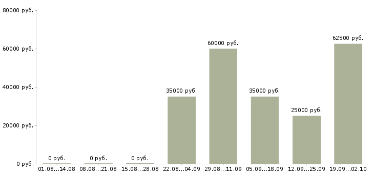 Вакансии директор по контролю качества Санкт-петербург - Медиана зарплат директор по контролю качества Санкт-петербург за 2 месяца