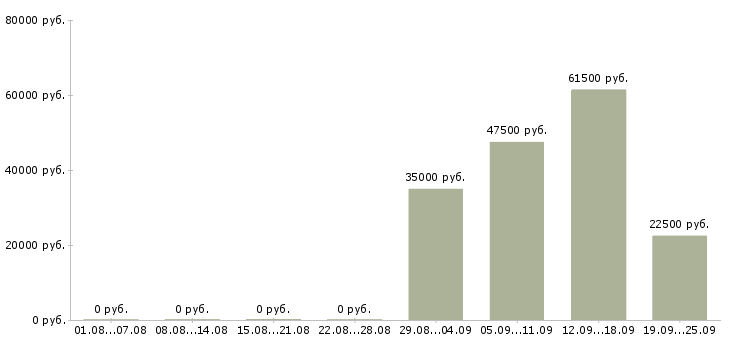 Вакансии директор руководитель в Самаре - Медиана зарплат директор руководитель в Самаре за 2 месяца