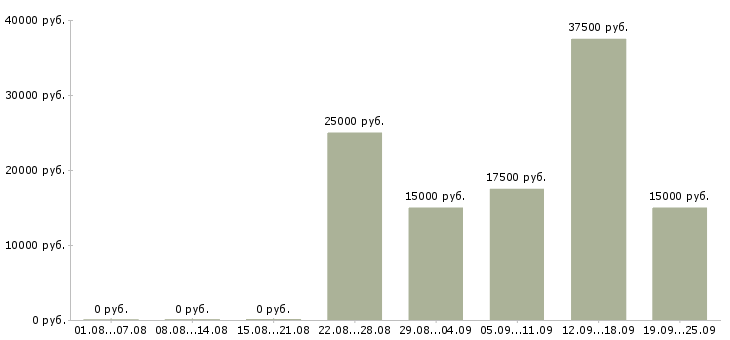 Вакансии для активных людей в Хабаровске - Медиана зарплат для активных людей в Хабаровске за 2 месяца