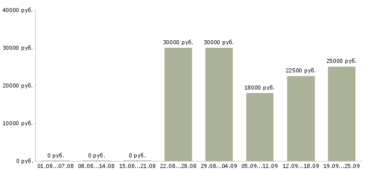 Вакансии дома с карьерным ростом Ростов-на-дону - Медиана зарплат дома с карьерным ростом Ростов-на-дону за 2 месяца
