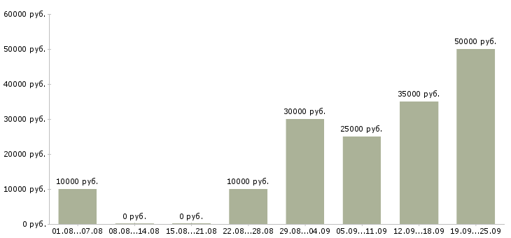 Вакансии зарабатывай дома работая в интернете Нижний новгород - Медиана зарплат зарабатывай дома работая в интернете Нижний новгород за 2 месяца