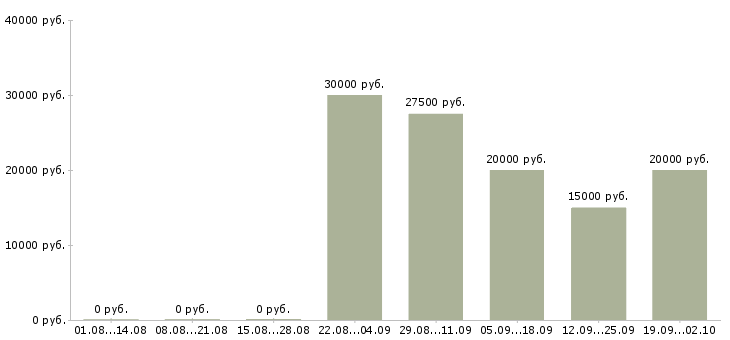 Вакансии зарабатывайте работая дома в Иркутске - Медиана зарплат зарабатывайте работая дома в Иркутске за 2 месяца