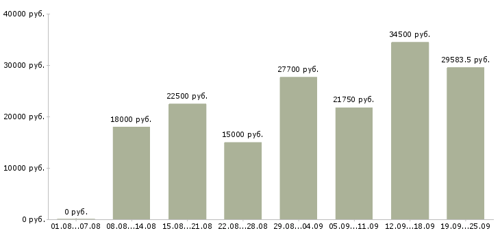 Вакансии информационный сотрудник в Новосибирске - Медиана зарплат информационный сотрудник в Новосибирске за 2 месяца