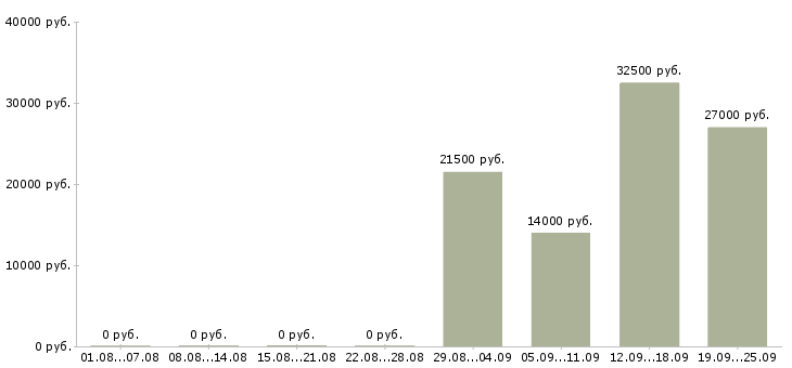 Вакансии комплектовщики товаров Башкортостан - Медиана зарплат комплектовщики товаров Башкортостан за 2 месяца
