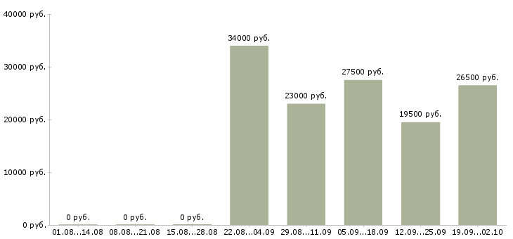 Вакансии консультант в офис в Владивостоке - Медиана зарплат консультант в офис в Владивостоке за 2 месяца