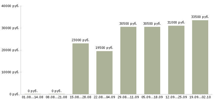 Вакансии консультант в офис в Химках - Медиана зарплат консультант в офис в Химках за 2 месяца