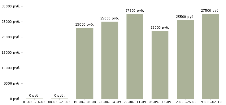 Вакансии консультант менеджер в Волжском - Медиана зарплат консультант менеджер в Волжском за 2 месяца