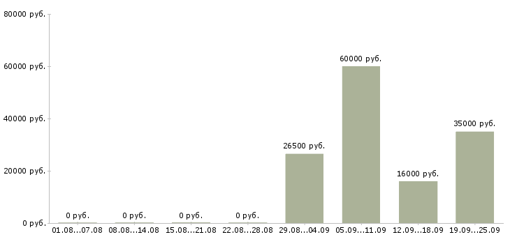 Вакансии консультант по продажам в Твери - Медиана зарплат консультант по продажам в Твери за 2 месяца