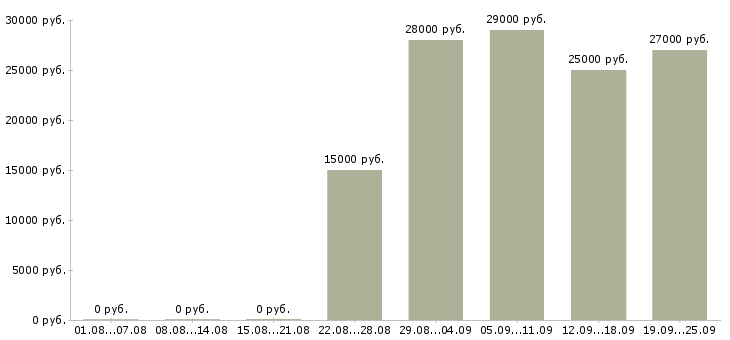 Вакансии консультант продавец Улан-удэ - Медиана зарплат консультант продавец Улан-удэ за 2 месяца