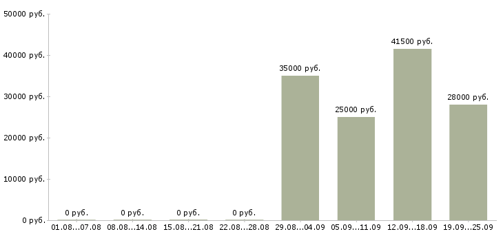 Вакансии курьер водитель в Уфе - Медиана зарплат курьер водитель в Уфе за 2 месяца