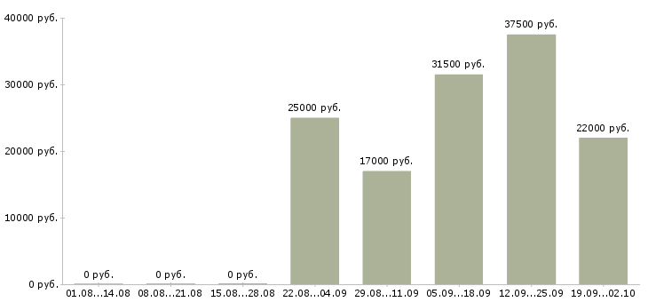 Вакансии логист менеджер в Красноярске - Медиана зарплат логист менеджер в Красноярске за 2 месяца